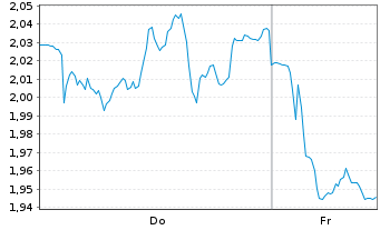 Chart Mini Future Short DHL Group - 1 Woche