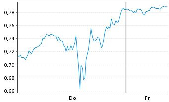Chart Mini Future Short UnitedHealth Group - 1 Week