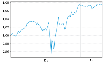 Chart Mini Future Short UnitedHealth Group - 1 Week