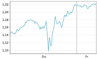 Chart Mini Future Short UnitedHealth Group - 1 Week