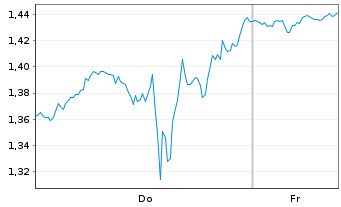 Chart Mini Future Short UnitedHealth Group - 1 Woche