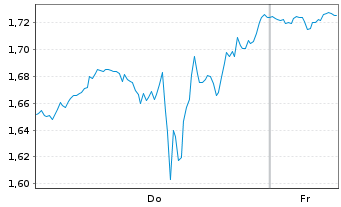 Chart Mini Future Short UnitedHealth Group - 1 Week