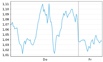 Chart Mini Future Long Netflix - 1 Woche