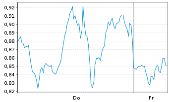 Chart Mini Future Long Netflix - 1 Week