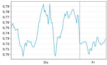 Chart Mini Future Long Netflix - 1 Week