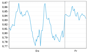 Chart Mini Future Short Netflix - 1 Week
