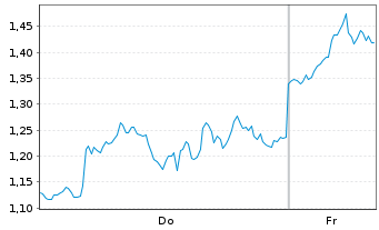 Chart Mini Future Long Coinbase - 1 Woche