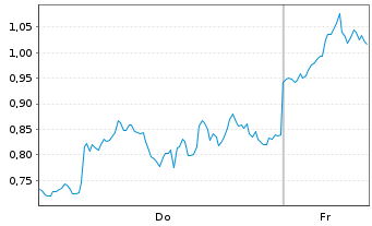 Chart Mini Future Long Coinbase - 1 Woche