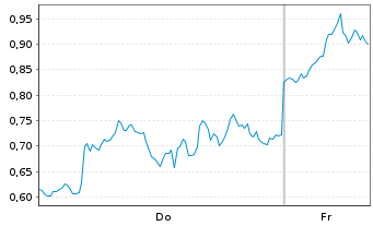 Chart Mini Future Long Coinbase - 1 Woche