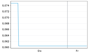 Chart Mini Future Short Coinbase - 1 Woche