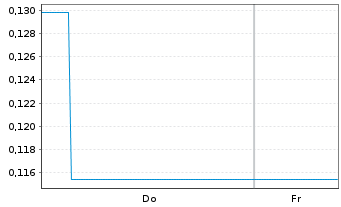 Chart Mini Future Short Coinbase - 1 Woche