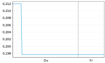 Chart Mini Future Short Coinbase - 1 Woche