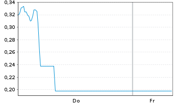 Chart Mini Future Short Coinbase - 1 Woche