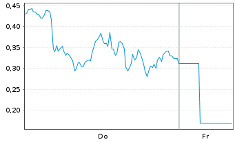 Chart Mini Future Short Coinbase - 1 Woche