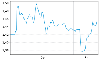 Chart Mini Future Long Porsche - 1 Week