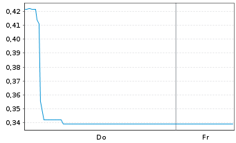Chart Mini Future Short Porsche - 1 Week