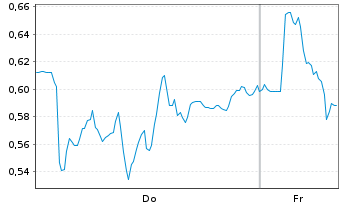 Chart Mini Future Short Porsche - 1 Woche