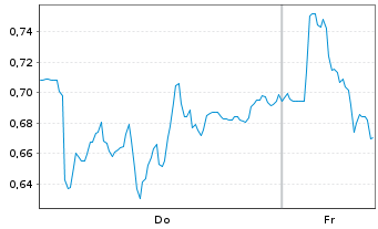 Chart Mini Future Short Porsche - 1 Week