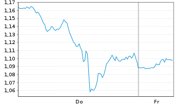 Chart Mini Future Long Nike - 1 Week