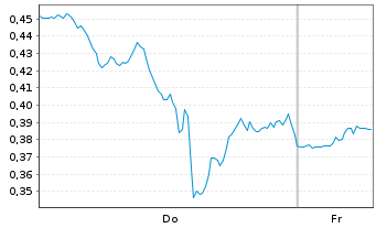 Chart Mini Future Long Nike - 1 Week
