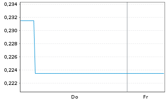 Chart Mini Future Short Nike - 1 Woche