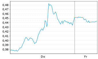 Chart Mini Future Short Nike - 1 Woche