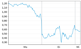 Chart Mini Future Short SPACE X - 1 Woche