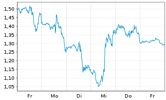 Chart Mini Future Short SPACE X - 1 Week