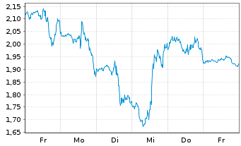 Chart Mini Future Short SPACE X - 1 Week