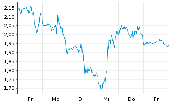 Chart Mini Future Short SPACE X - 1 Week