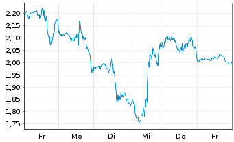 Chart Mini Future Short SPACE X - 1 Week