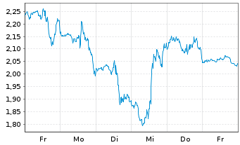 Chart Mini Future Short SPACE X - 1 Week