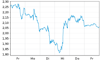 Chart Mini Future Short SPACE X - 1 Week