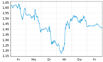 Chart Mini Future Short SPACE X - 1 Week