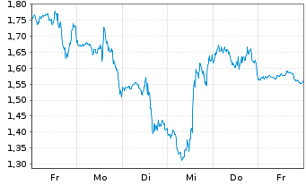 Chart Mini Future Short SPACE X - 1 Week