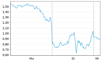 Chart Mini Future Short SPACE X - 1 Woche