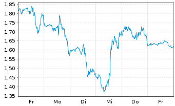 Chart Mini Future Short SPACE X - 1 Week