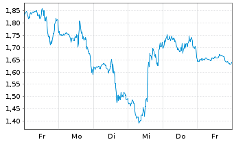 Chart Mini Future Short SPACE X - 1 Week