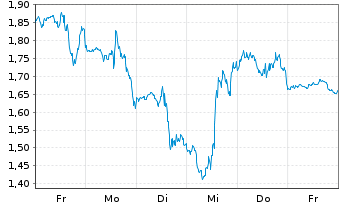 Chart Mini Future Short SPACE X - 1 Week