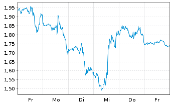 Chart Mini Future Short SPACE X - 1 Week