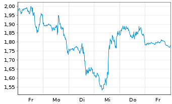 Chart Mini Future Short SPACE X - 1 Week