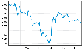 Chart Mini Future Short SPACE X - 1 Week