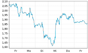 Chart Mini Future Short SPACE X - 1 Week
