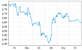 Chart Mini Future Short SPACE X - 1 Week