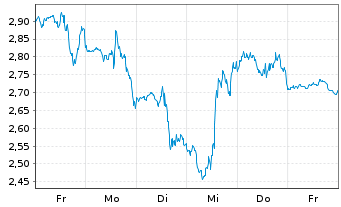 Chart Mini Future Short SPACE X - 1 Week