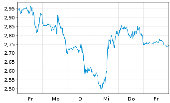 Chart Mini Future Short SPACE X - 1 Week