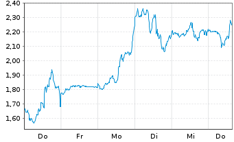 Chart Mini Future Short SPACE X - 1 Week
