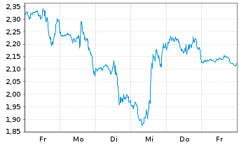 Chart Mini Future Short SPACE X - 1 Week