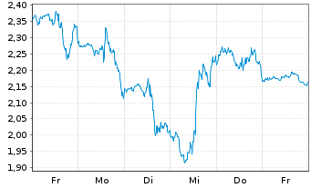 Chart Mini Future Short SPACE X - 1 Week