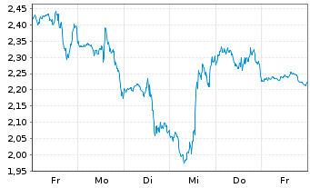 Chart Mini Future Short SPACE X - 1 Week